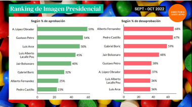Ranking de la imagen presidencial en América Latina