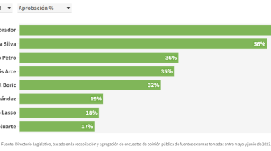 Directorio Legislativo: ranking de imagen presidencial en América Latina