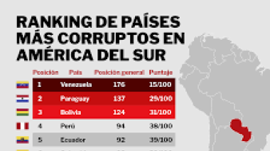 Paraguay sigue entre países más corruptos en Sudamérica