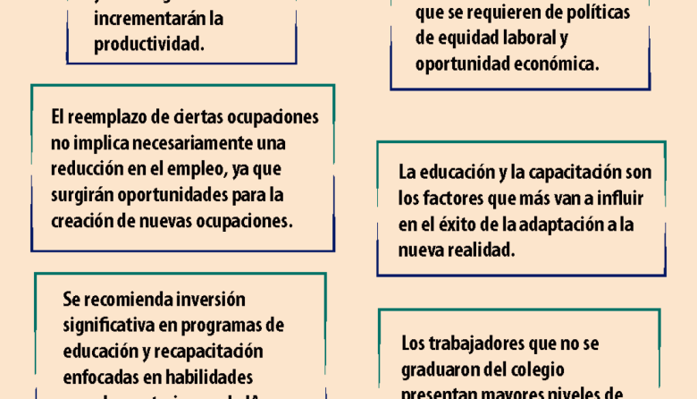 BID: 800.000 empleos de Paraguay estarán expuestos a la IA en el 2025