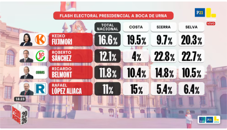 Perú; Elecciones 2026: La buena gobernanza queda rezagada