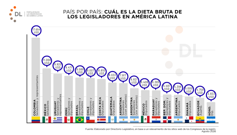 Sueldos legislativos en América Latina: cuánto cobran los congresistas en 2026