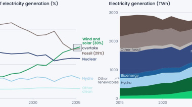 En Europa, la energía producida a partir de fuentes renovables supera a la producida a partir de combustibles fósiles