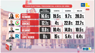 Perú; Elecciones 2026: La buena gobernanza queda rezagada