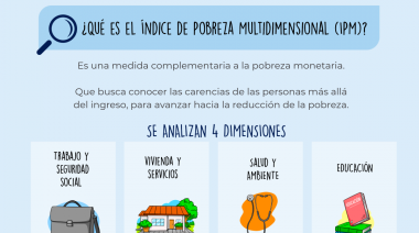 La pobreza multidimensional supera el 80% en Puerto Pinasco, mientras Fdo. de la Mora registra menos del 1%