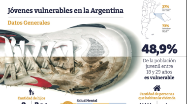 Argentina: casi la mitad de los jóvenes vive en situación de vulnerabilidad social