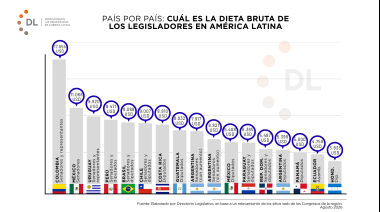 Sueldos legislativos en América Latina: cuánto cobran los congresistas en 2026