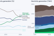 En Europa, la energía producida a partir de fuentes renovables supera a la producida a partir de combustibles fósiles