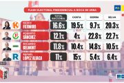 Perú; Elecciones 2026: La buena gobernanza queda rezagada