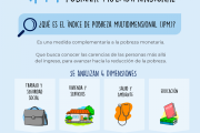 La pobreza multidimensional supera el 80% en Puerto Pinasco, mientras Fdo. de la Mora registra menos del 1%