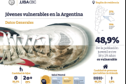 Argentina: casi la mitad de los jóvenes vive en situación de vulnerabilidad social