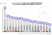 Sueldos legislativos en América Latina: cuánto cobran los congresistas en 2026
